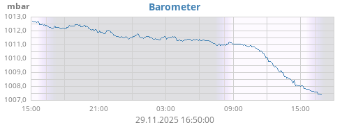 daybarometer
