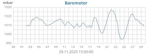 monthbarometer