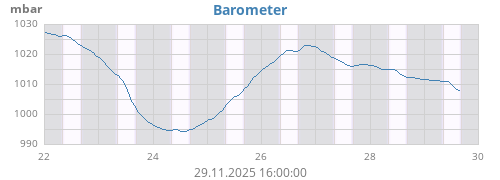 weekbarometer